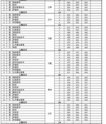 西安医学院高考志愿（西安医学院高考分数线查询）