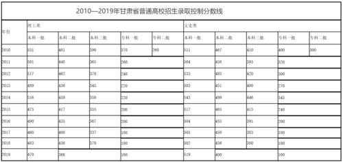 甘肃2017高考志愿样表（2017年甘肃高考录取分数线一览表）