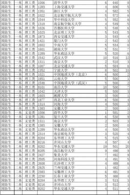 高考志愿一本大学名单（高考一本录取）