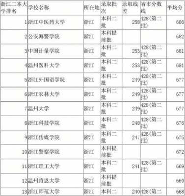 浙江省二本大学志愿（浙江高考二本大学投档线）