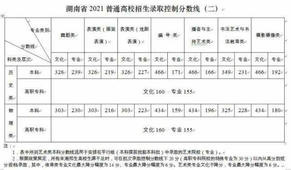 湖南高考一志愿投档线（湖南高考投档线2021批次）