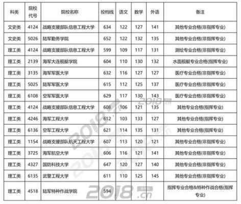 军事类志愿分数线（军事院校入取分数）