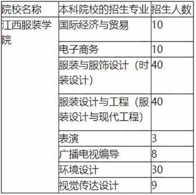 江西服装学院志愿报（江西服装学院报考指南）