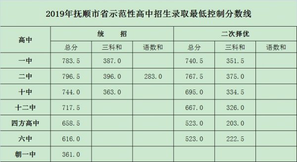 抚顺中考报志愿（抚顺中考报志愿怎么报）