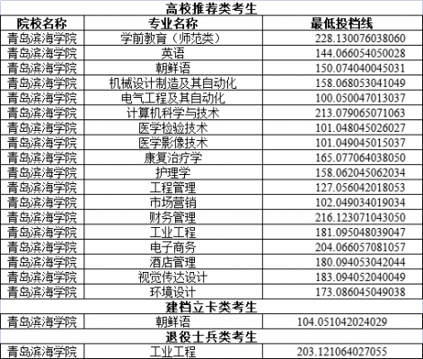 青岛滨海学院志愿代码（青岛滨海学院志愿代码查询）