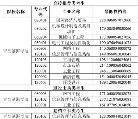 青岛滨海学院志愿代码（青岛滨海学院志愿代码查询）