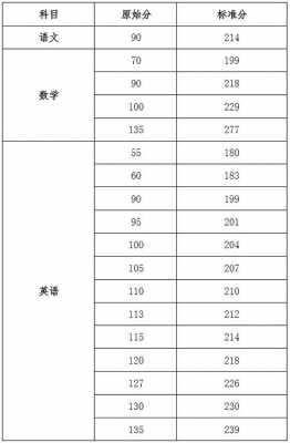 高考分数换算填志愿（高考分数换算怎么算）