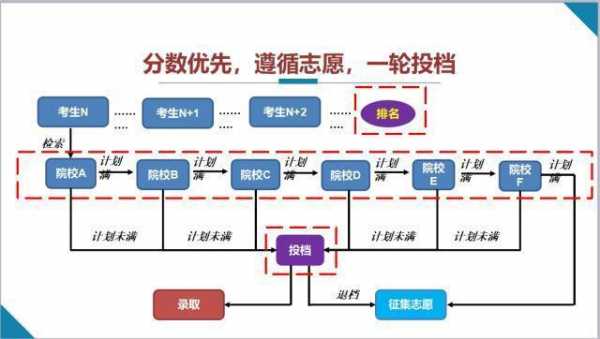 复征志愿有几个（复征志愿是什么意思）