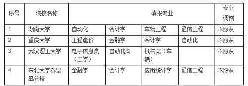 报考志愿可以调剂（报考志愿调剂用填写个个专业服从调剂吗）