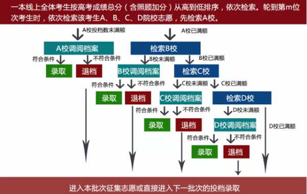 宁夏平行志愿录取流程（宁夏是平行志愿还是顺序志愿）