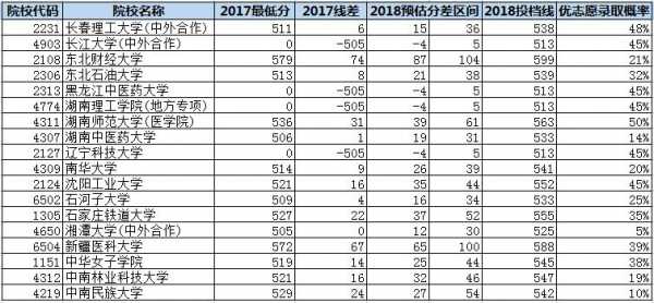 放在第一志愿（放在第一志愿录取概率）