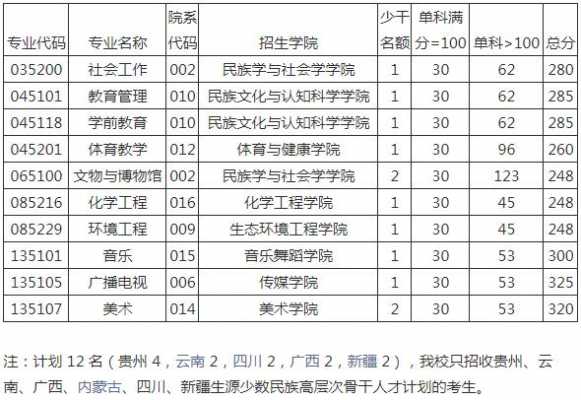 少数民族报志愿代码（一志愿少数民族线）