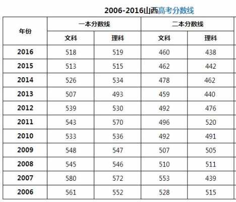 山西的志愿分数线（高考山西录取线）