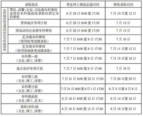 第一批志愿填写要几天（第一批志愿填完什么时候知道录取）