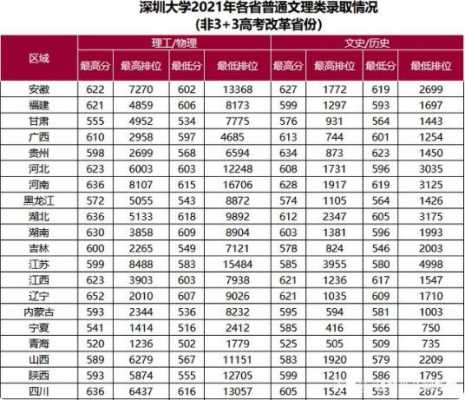 深圳大学高考志愿目录（深圳大学2021年高考录取分数线是多少）