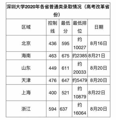 深圳大学高考志愿目录（深圳大学2021年高考录取分数线是多少）