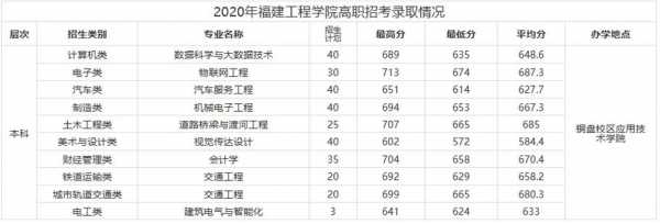 福建工程学院志愿降分（福建工程学院提档线）