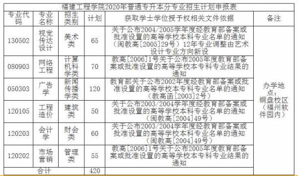 福建工程学院志愿降分（福建工程学院提档线）