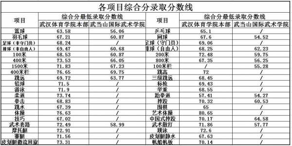 武体单招收第二志愿吗（武体体育单招综合分多少才算稳）