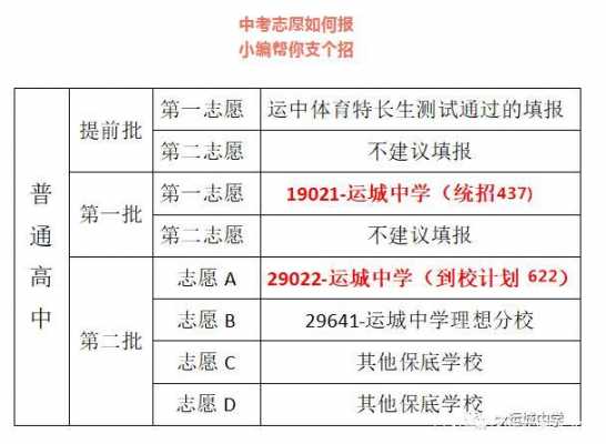 运城中考报考志愿（运城市中考志愿）