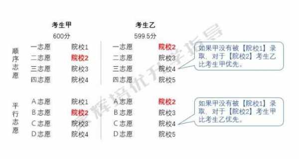 平行志愿15个志愿（平行志愿有几个志愿）