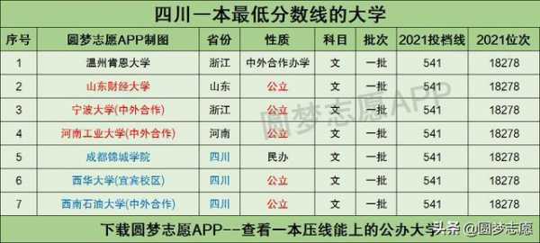 四川刚压一本线如何填志愿（四川一本压线有哪些大学）