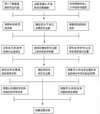 2018专科志愿填报流程（2018专科志愿填报流程表）