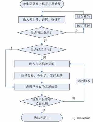 2018专科志愿填报流程（2018专科志愿填报流程表）