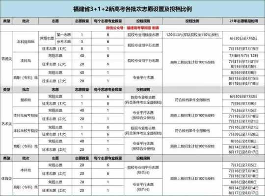 福建高考报志愿（福建高考报志愿时间2022）