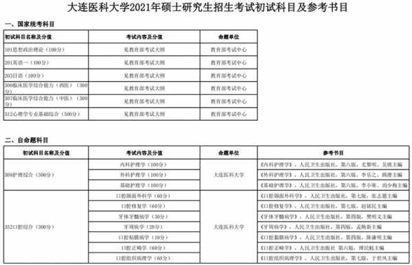 大连医科志愿代码（大连医科大专业代码）