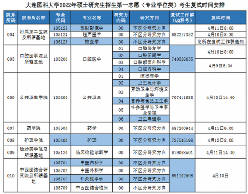 大连医科志愿代码（大连医科大专业代码）