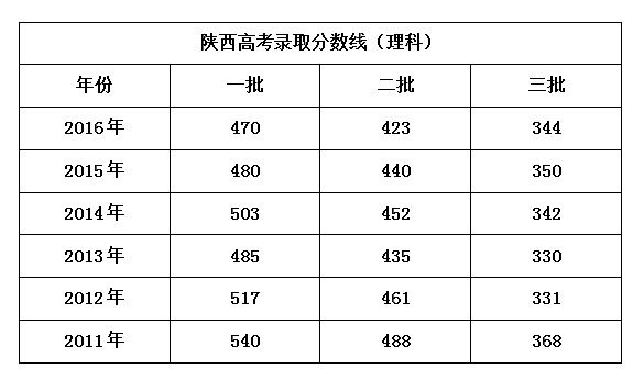 2017陕西高考志愿代码（陕西省高考编码）