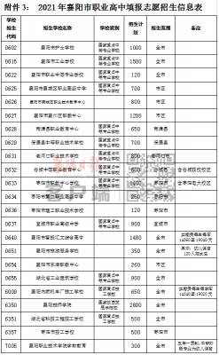 2017襄阳中考志愿填报（2021年襄阳中考志愿填报指南）