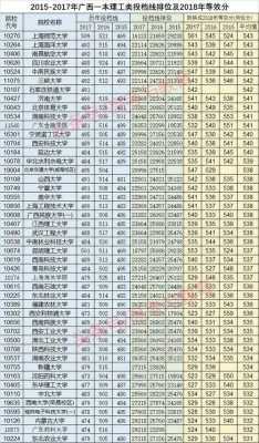 2017广西志愿填报志愿（2017年广西高考投档线）