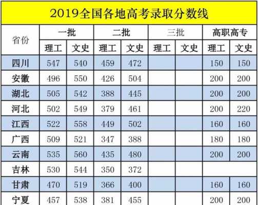 2019年高考志愿投档分（2019高考批次线分数）