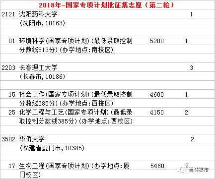 国家专项2016征集志愿（国家专项征集志愿填报）