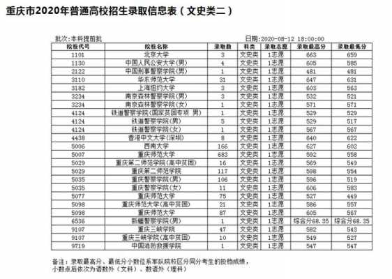 重庆提前志愿分数（重庆高考志愿提前批录取规则）