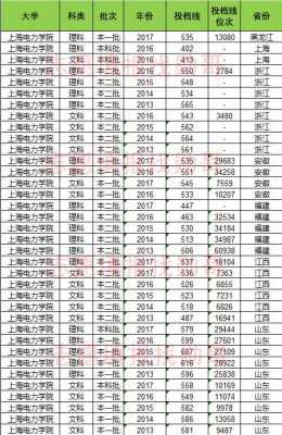 包含高考志愿填报上海电力学院的词条