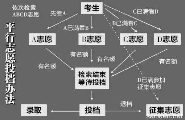 平行志愿间有级差吗（平行志愿有级差么）