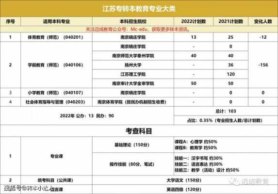 江苏专转本志愿填报时间（2022江苏专转本填报志愿时间）