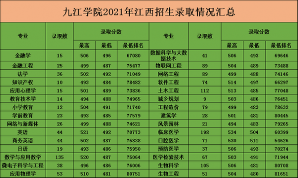 填志愿九江学院为啥有两个（九江学院两个校区）