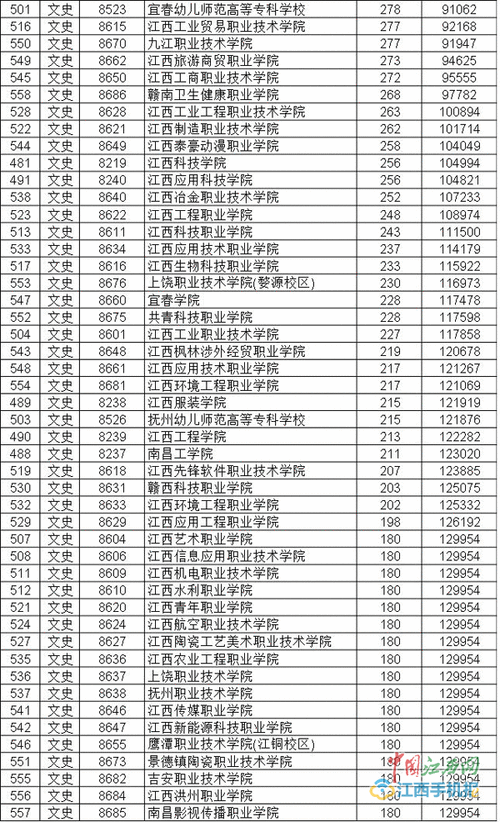 2017江西理科征集志愿（江西理科14000名报志愿）