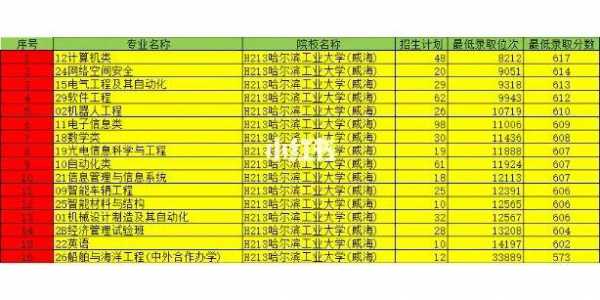 哈工大填报志愿（哈工大志愿代码1409是什么）