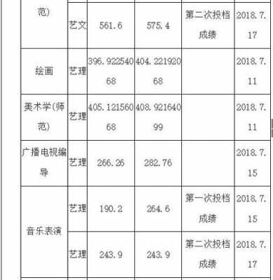 2018山东艺术文志愿（2018山东艺术本科分数线是多少）