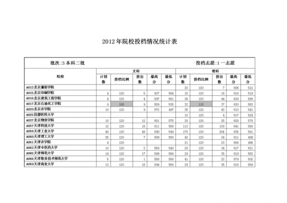 志愿平均分投档（志愿投档比例）