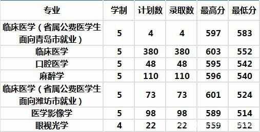 二志愿报的潍坊医学院（潍坊医学院值得报考吗）