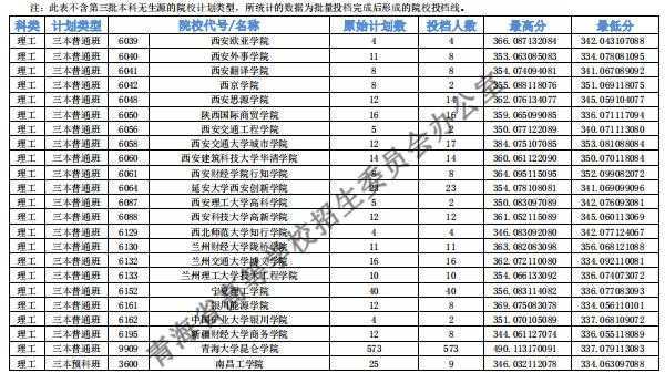 陕西三本志愿报名（陕西三本什么时候开始录取）