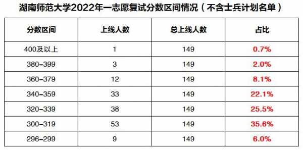 一志愿率100（志愿70%的录取率）