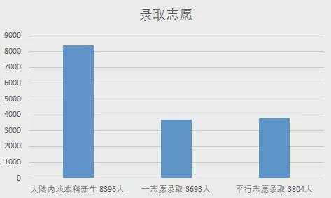 一志愿率100（志愿70%的录取率）