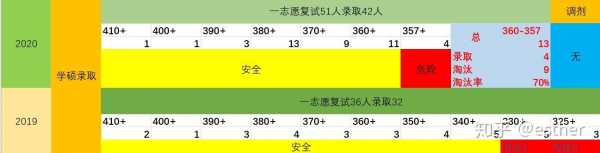 一志愿率100（志愿70%的录取率）